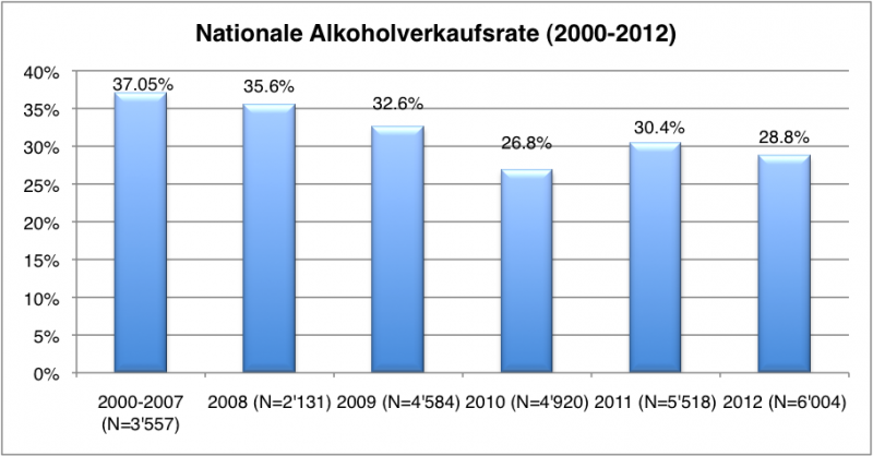 Alkoholverkaufsrate