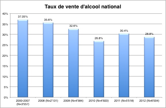 Taux de vente 2000-2012